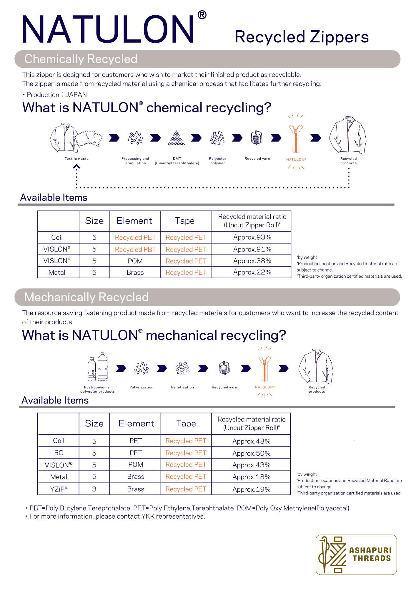 NATULON® Zipper – Made from 100% Post-Consumer Recycled Yarn