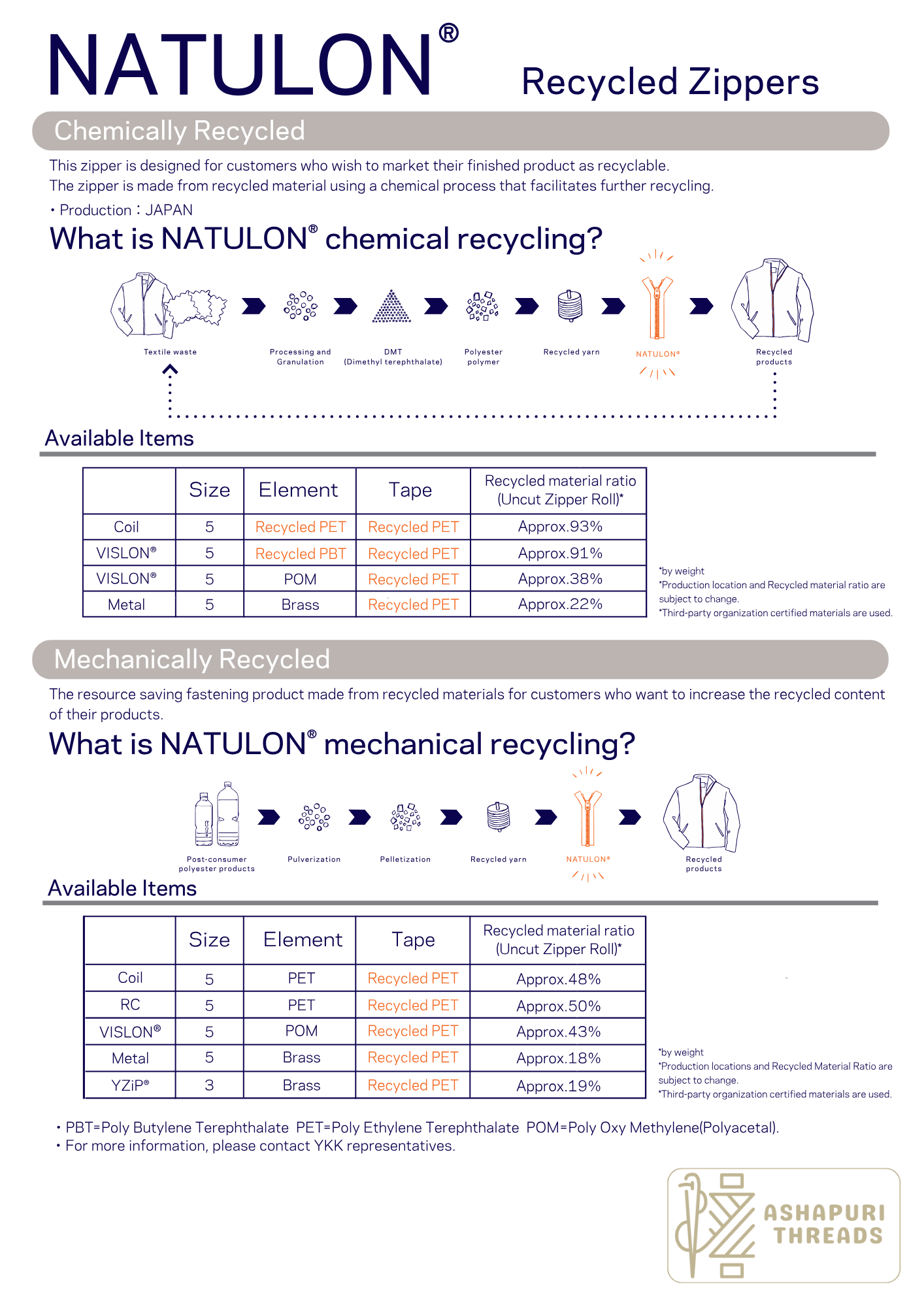 NATULON® Zipper – Sustainable Tape Zipper for Sustainable Fashion