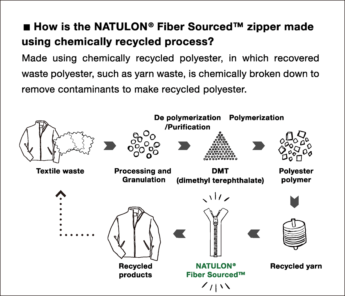 NATULON® Fiber Sourced™ Coil Zipper