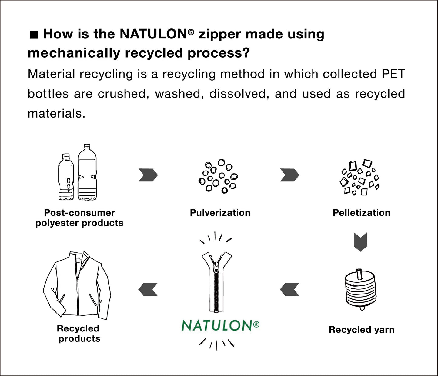 NATULON® Zipper – Made from 100% Post-Consumer Recycled Yarn